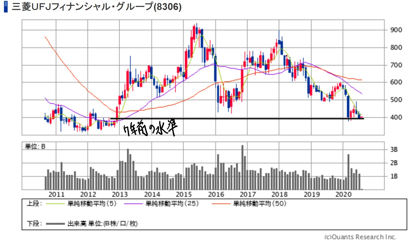 株価 三菱 ufj の