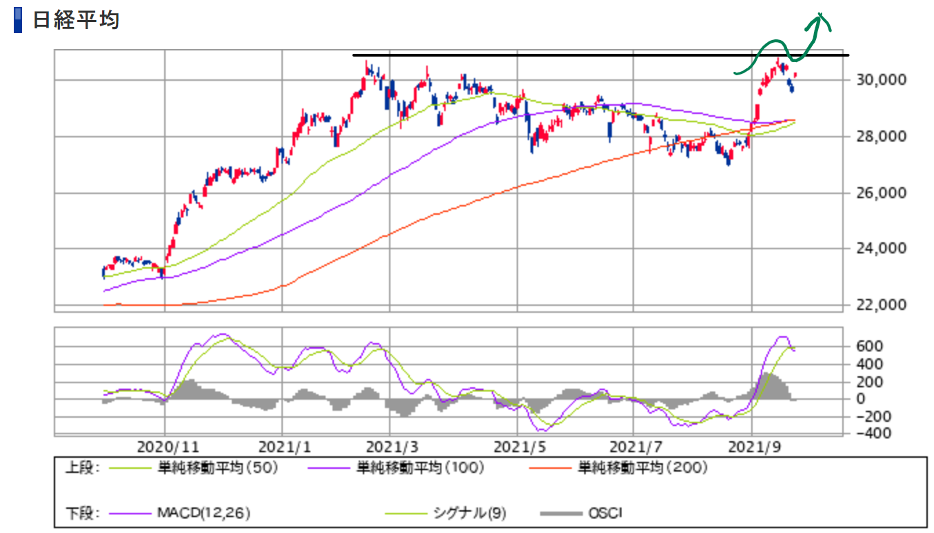 日経平均株価は来週最高値を目指せるかの展開？ミンカブは引き続きレンジ相場。。。